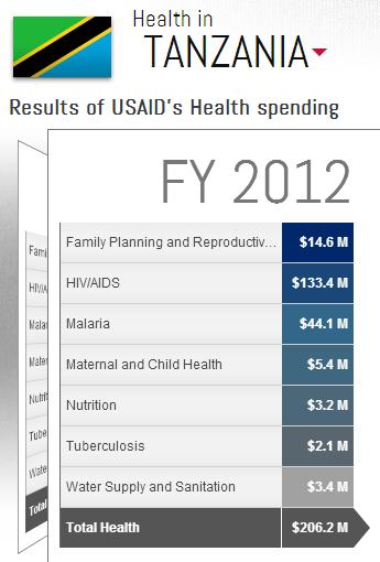 USAID funding, spending contraception Tanzania family planning 