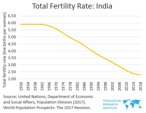 TFR-India-1950-2018.png